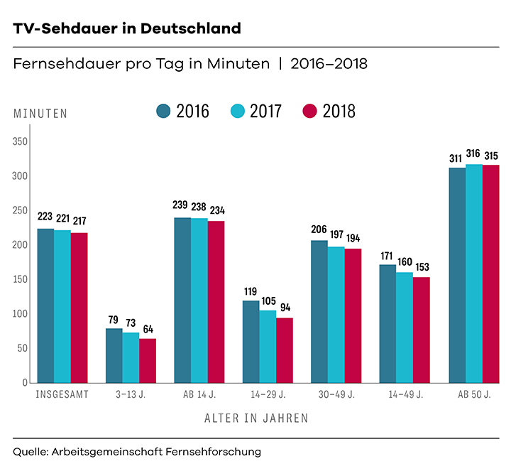 Grafik TV Sehdauer