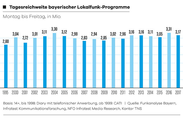 Tagesreichweite bayerischer Lokalfunk-Programme