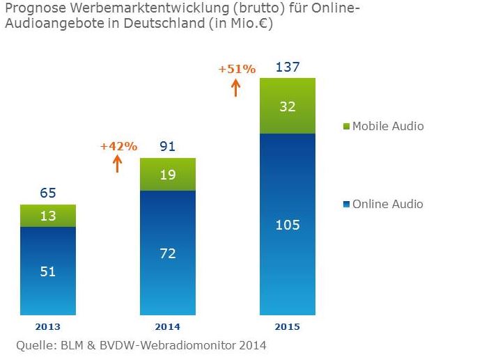 Grafik zum Webradiomonitor 2014