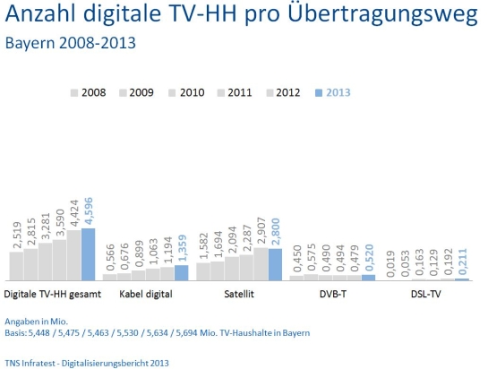 Digitalisierungsgrad des Fernsehens in Bayern bei 80 Prozent