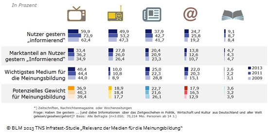 Bedeutung und Gewicht der Medien – 2009 bis 2013