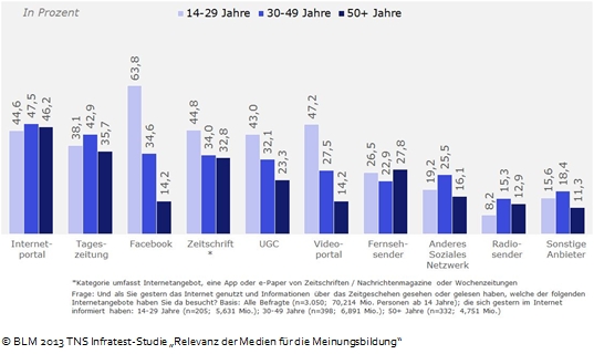 Nutzung informierender Internetangebote nach Alter
