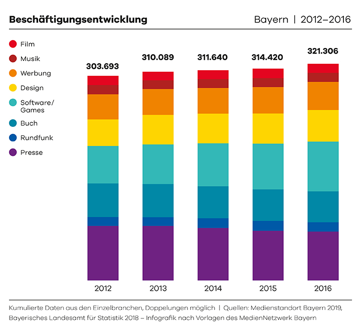 Die Zahl der Beschäftigten stieg von 303.693 in 2012 auf 321.306 in 2016.