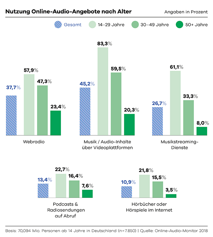 Grafik online-Audio-Angebote nach Alter