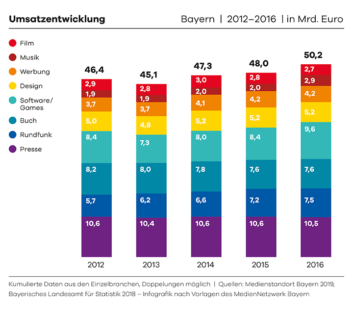 Die Umsatzentwicklung stieg von 46,4 Mrd. Euro im Jahre 2012 auf 50,2 Mrd. im Jahr 2016.