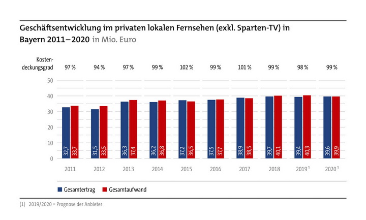 Abb. WILA RUNDFUNK 2019