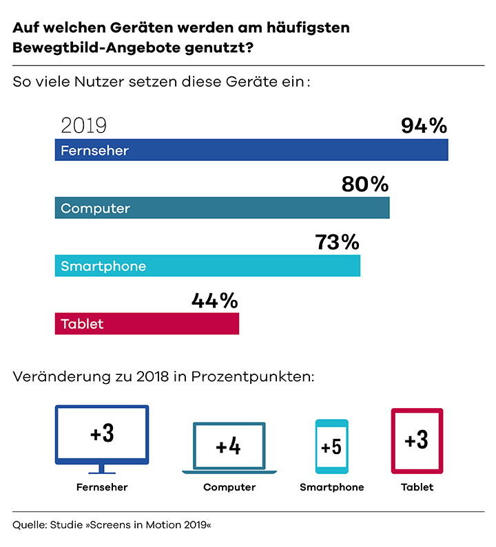 Grafik Gerätenutzung Bewegtbild-Angebote