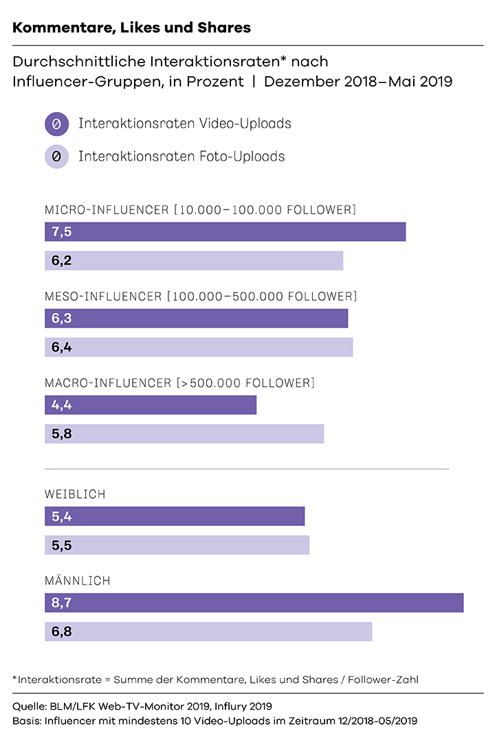 Grafik Interaktionsraten nach Influencer-Gruppen