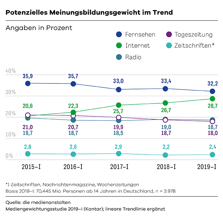 Schaubild Meinungsbildungsgewicht im Trend