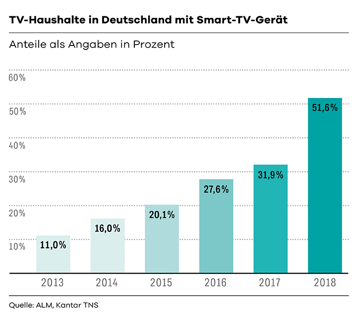 Grafik TV-Haushalte in Deutschland mit Smart-TV-Gerät