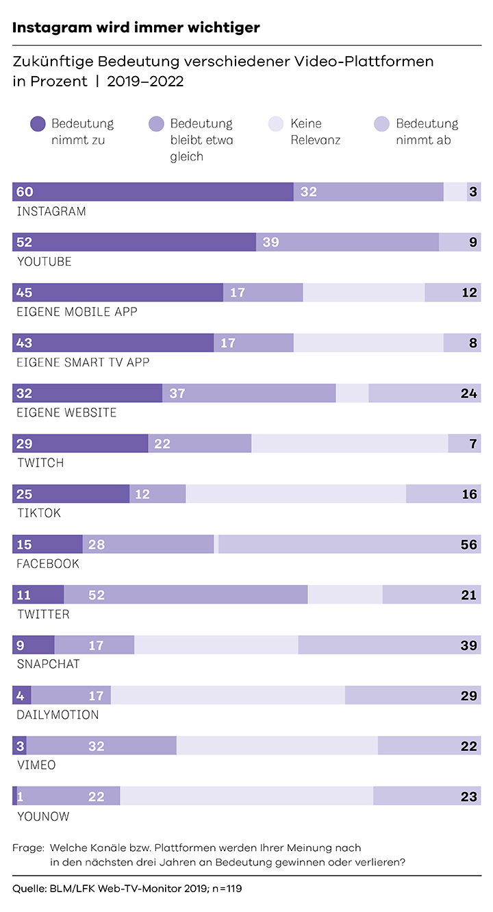 Grafik zukünftige Bedeutung verschiedener Video-Plattformen in Prozent 2019-2022