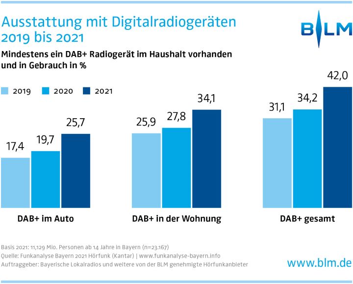 Chart 1 Ausstattung DAB-Geräte Lokalrundfunktage 2021