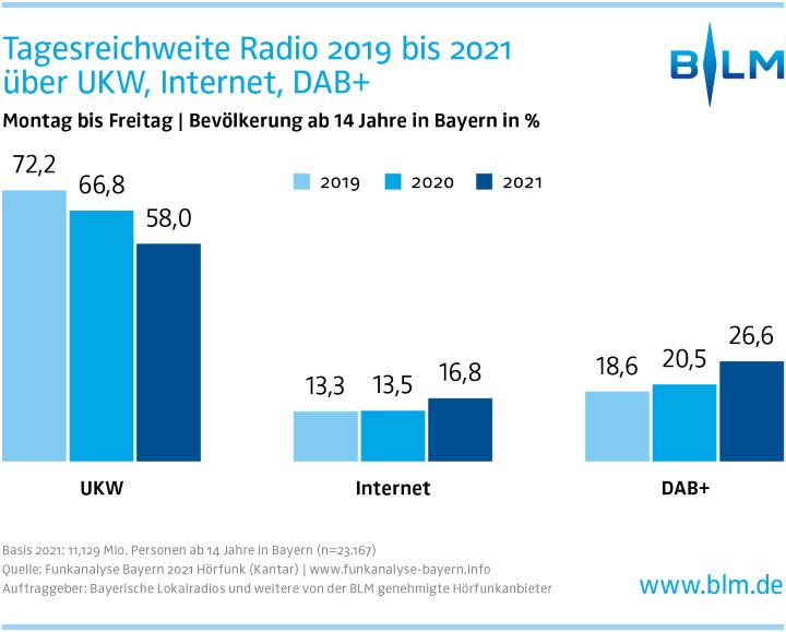 Chart 2 Tagesreichweite Radio 2019 bis 2021 Lokalrundfunktage 2021