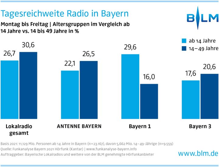 Chart 3 Tagesreichweite Radio in Bayern FAB Bayern 2021 Hörfunk