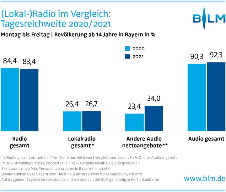 Chart 4 (Lokal-)Radio im Vergleich FAB Bayern 2021 Hörfunk Chart 4 (Lokal-)Radio im Vergleich FAB Bayern 2021 Hörfunk
