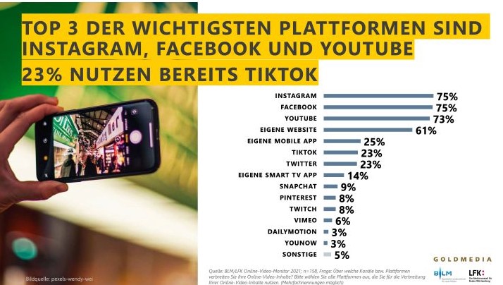 Grafik 1 BLM/LFK Online-Video-Monitor 2021 - Top 3 der wichtigsten Plattformen sind Instagram 75%, Facebook 75% und Youtube 73%; TikTok nutzen bereits 23%.