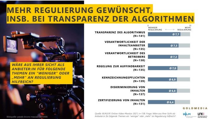 Grafik 2 BLM/LFK Online-Video-Monitor 2021 Grafik 2 BLM/LFK Online-Video-Monitor 2021