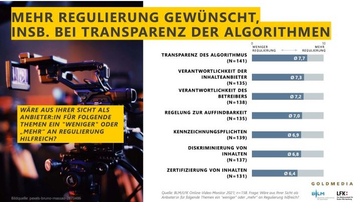 Grafik 2 BLM/LFK Online-Video-Monitor 2021