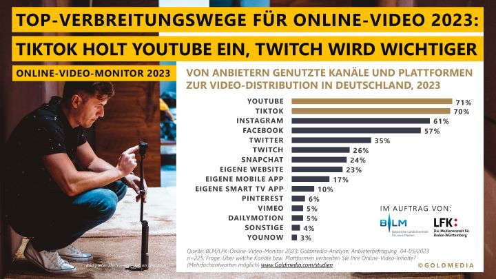 Grafik Online-Video-Monitor 2023 Grafik Online-Video-Monitor 2023