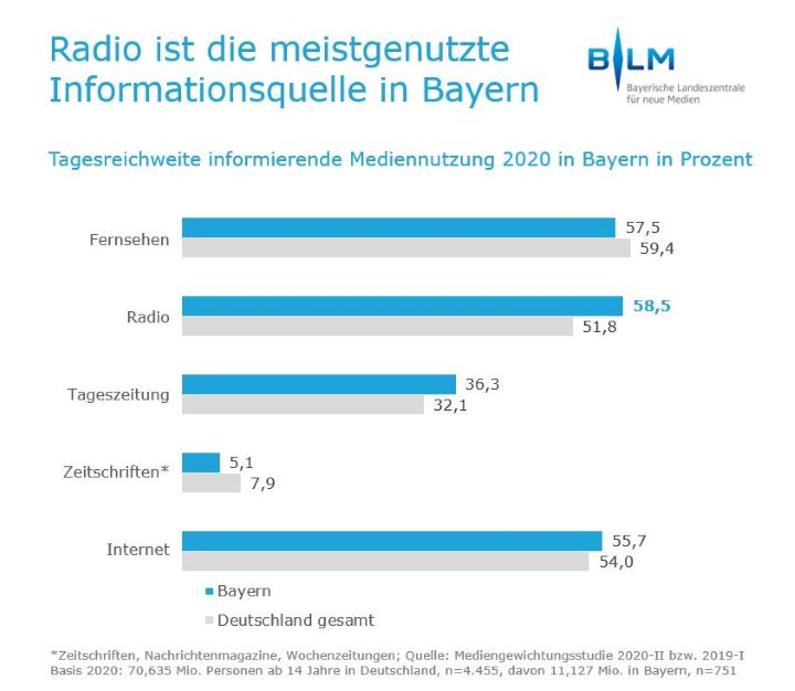 Grafik Mediengewichtungsstudie 2020-II