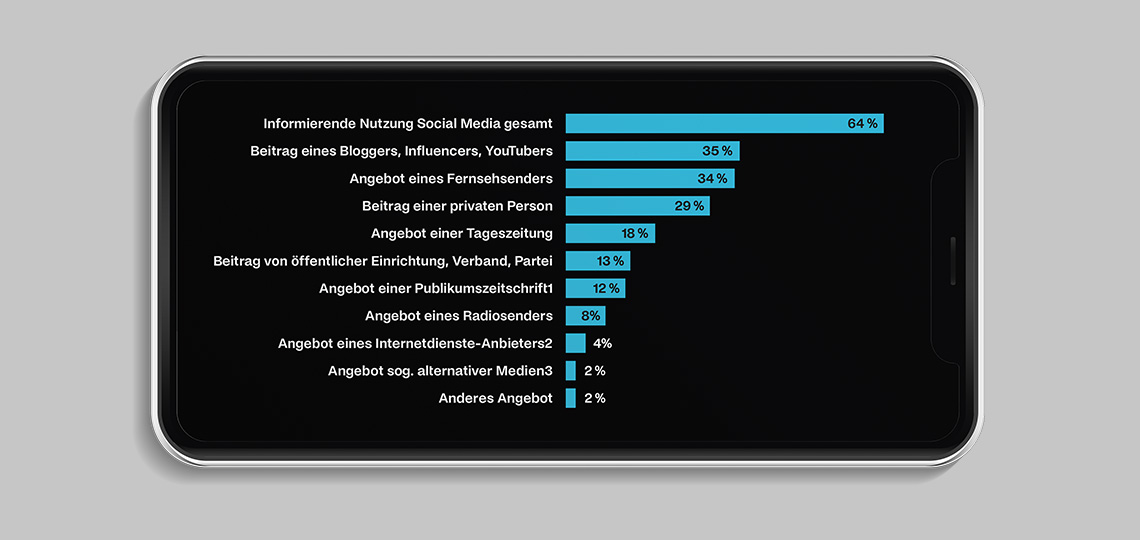 Meinungsbildung mit Instagram, TikTok und Co