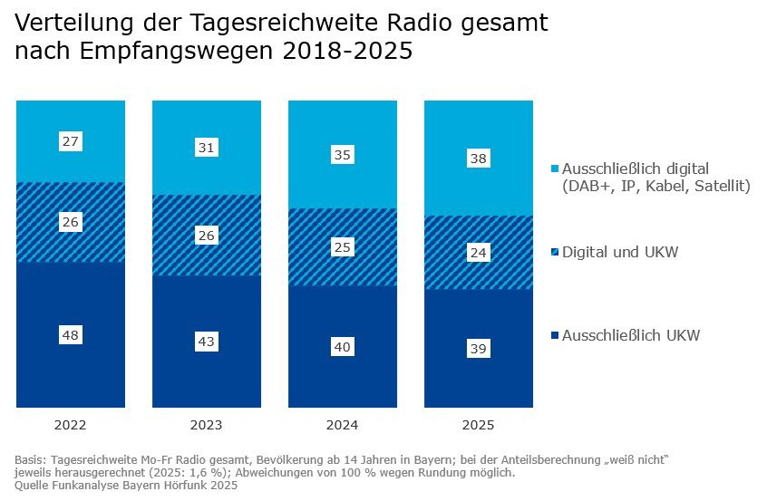 DAB-Grafik mit Zahlen Entwicklung 2018-2025 DAB-Grafik mit Zahlen Entwicklung 2018-2025