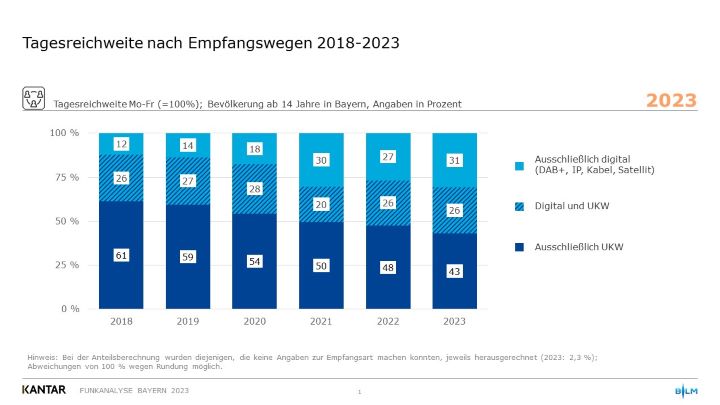 Grafik Tagesreichweite nach Empfangswegen 2018-2023, Funkanalyse Bayern 2023 Grafik Tagesreichweite nach Empfangswegen 2018-2023, Funkanalyse Bayern 2023