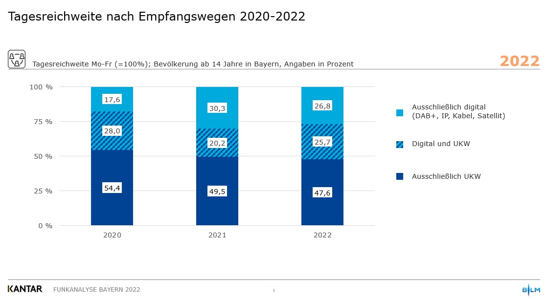 Tagesreichweite Radiohören gesamt - Grafik