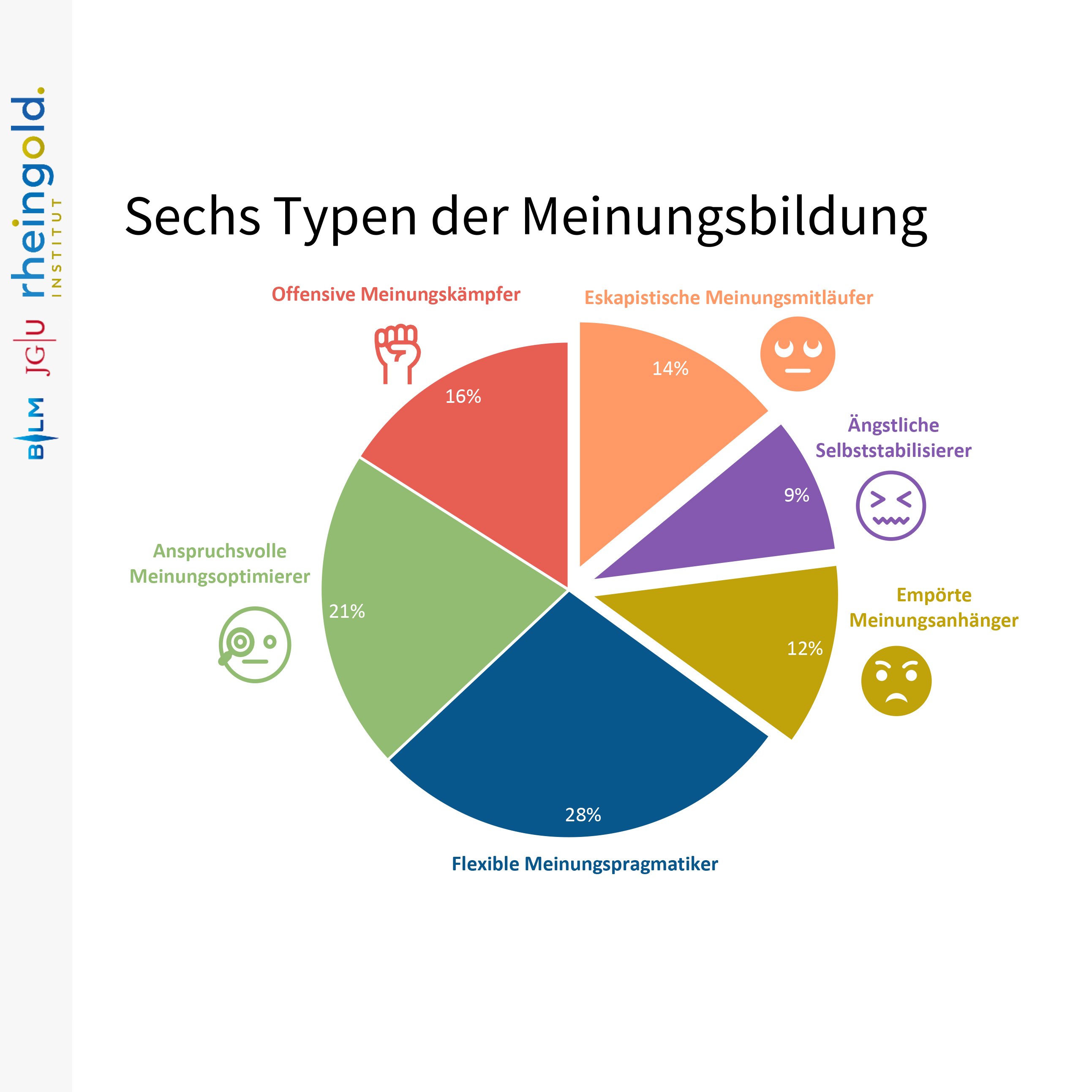 Sechs Typen der Meinungsbildung Sechs Typen der Meinungsbildung