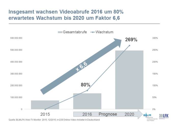 Grafik Videoabrufe in Deutschland bis 2020 Grafik Videoabrufe in Deutschland bis 2020