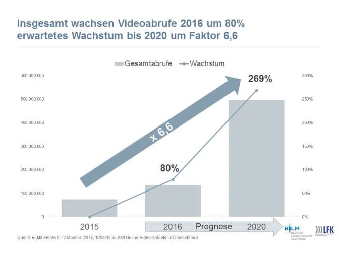 Grafik Videoabrufe in Deutschland bis 2020