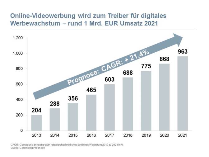Prognose der Nettowerbeumsätze deutscher Web-TV-Sender bis 2021 in Mio. Euro