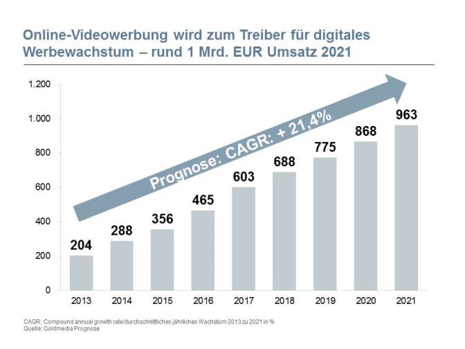 Prognose der Nettowerbeumsätze deutscher Web-TV-Sender bis 2021 in Mio. Euro Prognose der Nettowerbeumsätze deutscher Web-TV-Sender bis 2021 in Mio. Euro