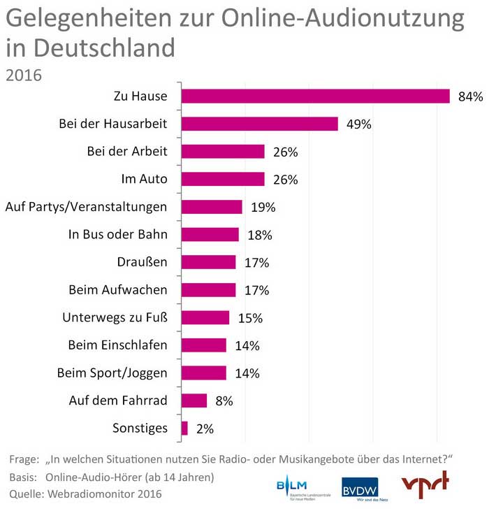 Grafik Webradiomonitor