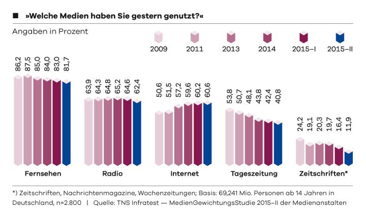 Tabelle zur Mediennutzung