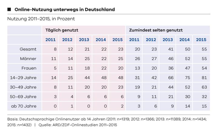 Online-Nutzung unterwegs in Deutschland