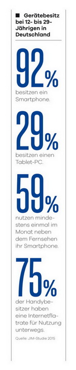Gerätebesitz in Deutschland - Zahlen aus Jim-Studie