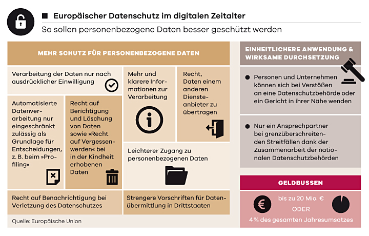 Europäischer Datenschutz im digitalen Zeitalter