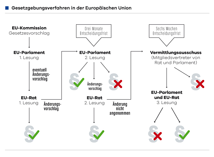 Gesetzgebungsverfahren in der EU 