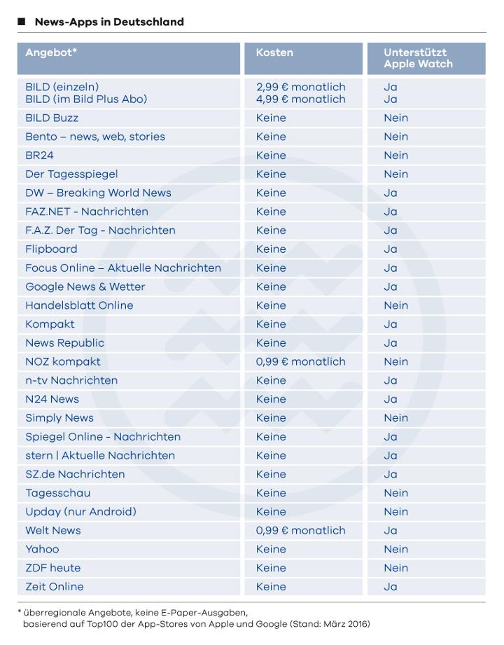 Übersicht der News-Apps in Deutschland - aus Magazin TENDENZ der BLM