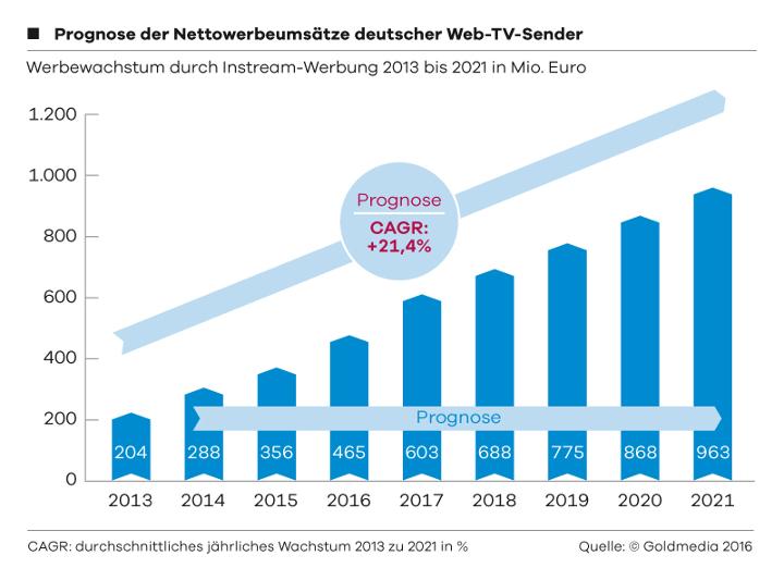 BLM/LFK-Web-TV-Monitor: Prognose Netto-Werbeumsätze deutscher Web-TV-Sender