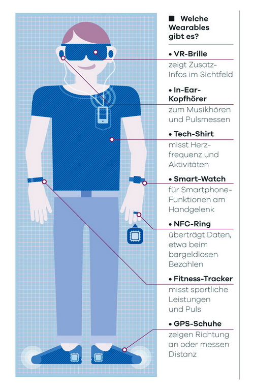 Abbildung möglicher Wearables