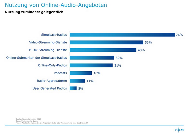 Grafik Online-Audio-Angebote Grafik Online-Audio-Angebote