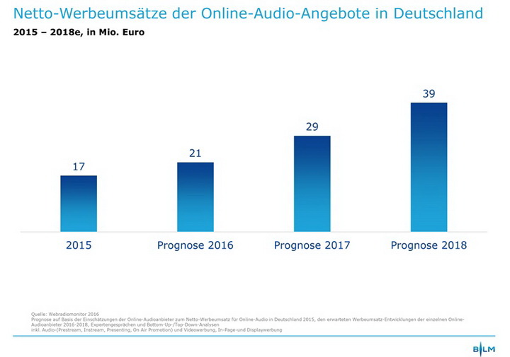 Netto-Werbeumsätze der Online-Audio-Angebote in Deutschland