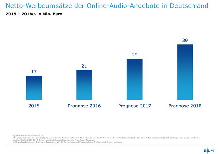 Netto-Werbeumsätze der Online-Audio-Angebote in Deutschland Netto-Werbeumsätze der Online-Audio-Angebote in Deutschland