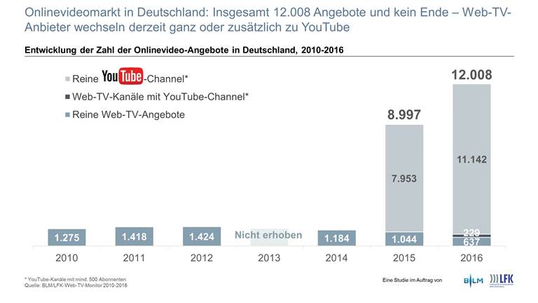 Onlinevideomarkt in Deutschland