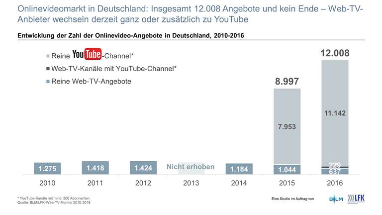 Onlinevideomarkt in Deutschland Onlinevideomarkt in Deutschland