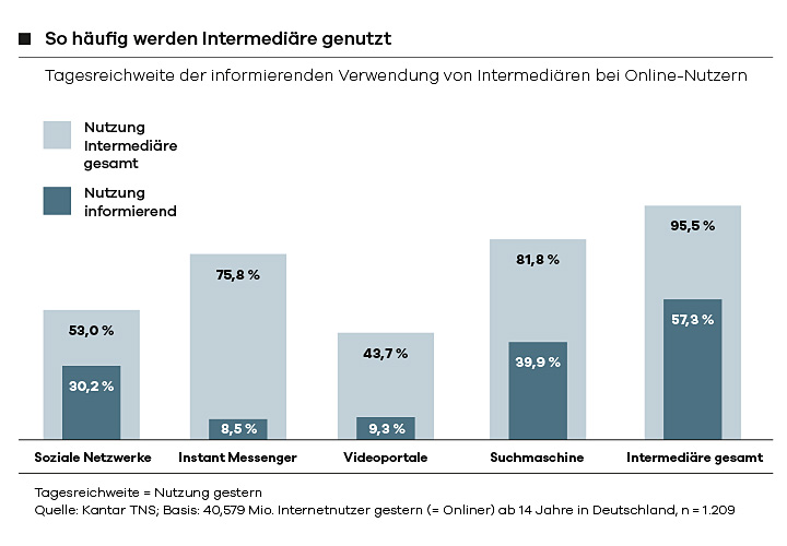 Infografik zur Nutzung der Intermediäre