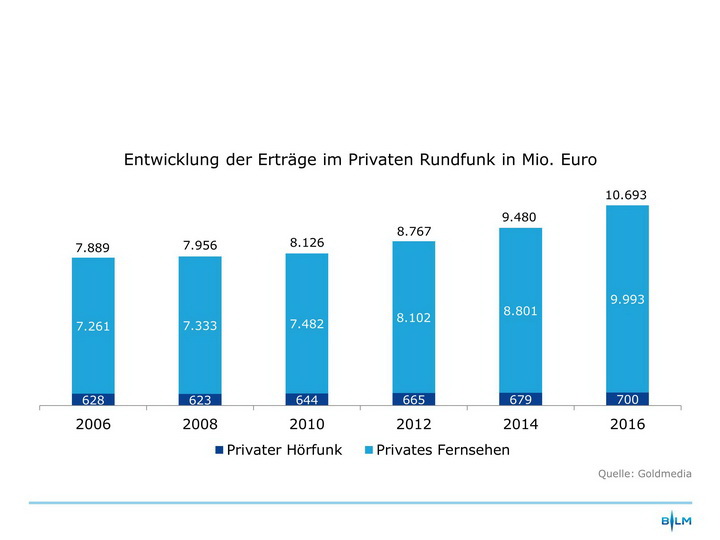 Grafik Wirtschaftliche Lage des Rundfunks in Deutschland