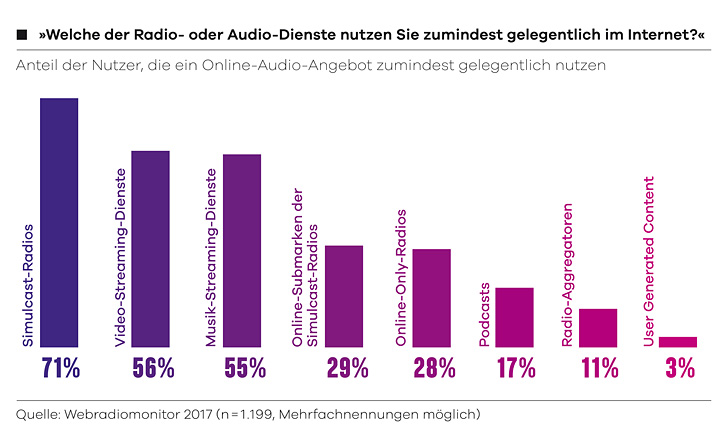 online audio Nutzung laut Webradiomonitor 2017